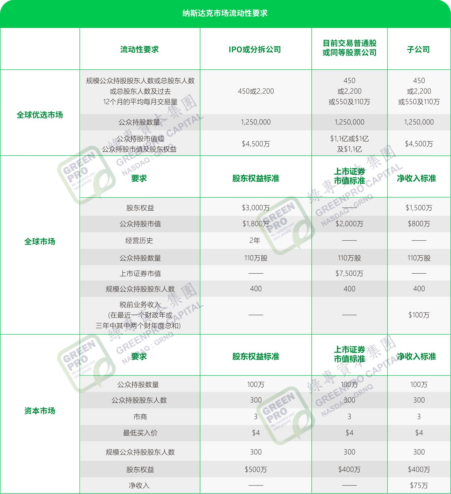 境外上市,绿专资本