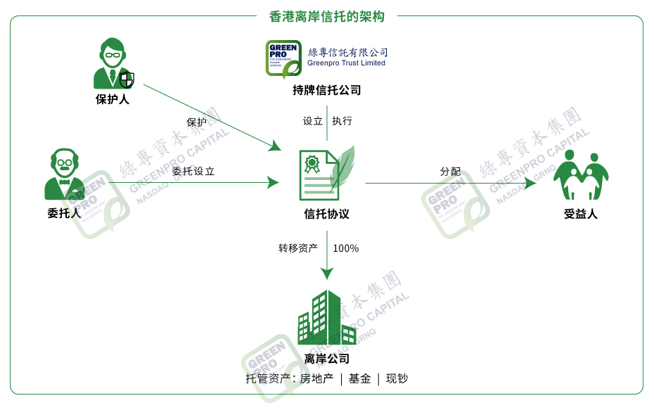 离岸信托,绿专资本