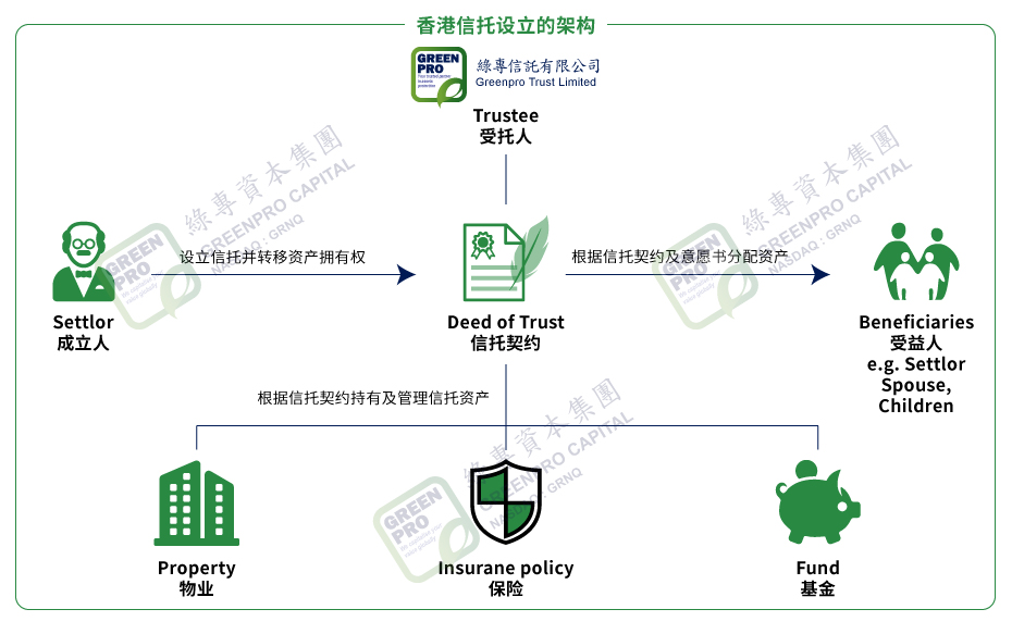 香港信托，绿专资本